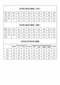 四川省2020年高考录取分数线一本二本