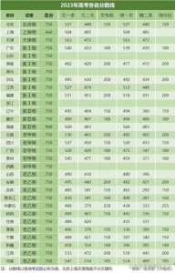 2023全国各省高考分数线一览表