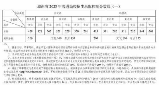 湖南高考分数线2022年公布时间