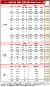 全国高考分数最低的省份排名榜