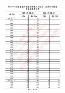 高考分数线排名省份河北