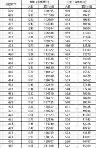高考比较高分数省份排名榜