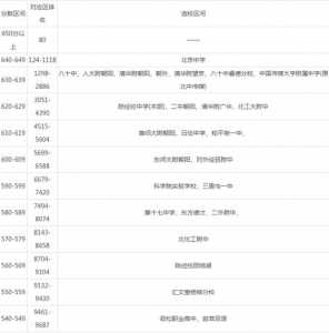 2024北京高考各批次录取最低控制分数线