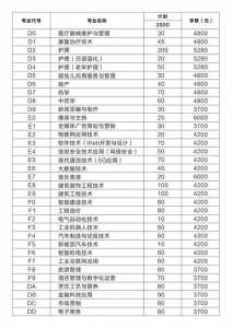 2021成人高考如何报考,成人高考报名方式及条件?