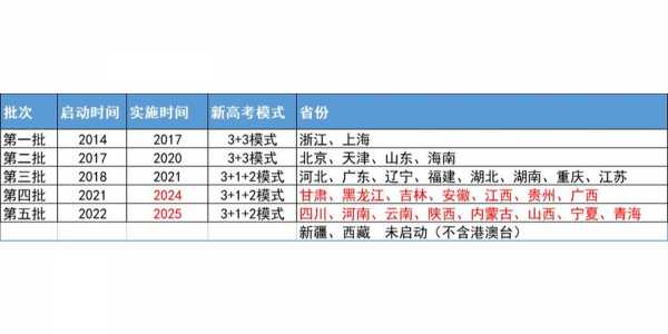 2021年高考,都有哪些新的变化?