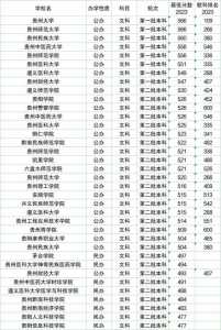 贵州省今年高考一本分数线是多少