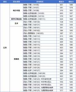 2023年高考全国各地一本二本分数线是多少?