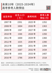 2007年9月30日出生,哪一年高考?