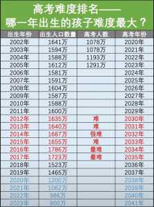 2007年出生那年高考?