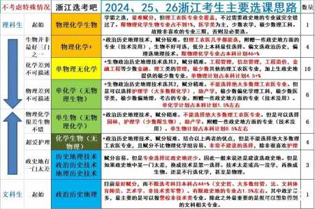 2025高考科目顺序浙江