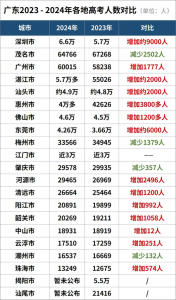 2011广东高考具体人数是多少?