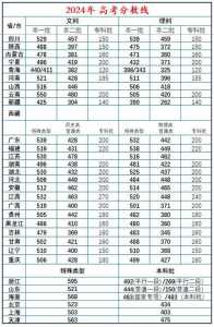 全国高考录取分数线最低的省份