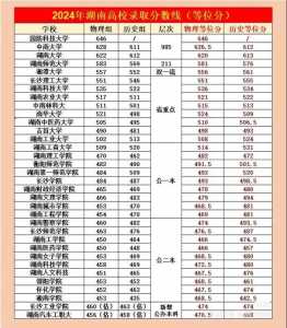 1986年一2019年湖南高考录取分数线