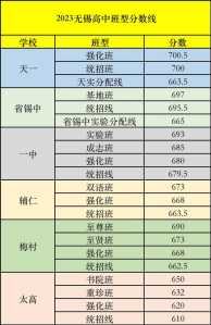 无锡2023年高考分数线是多少?