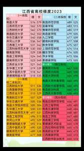 2023年高考全国各地一本二本分数线是多少?