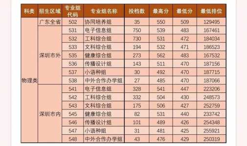 深圳高考分数线2023一本,二本,专科