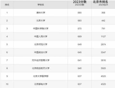 一本分数线2023最低分数多少分