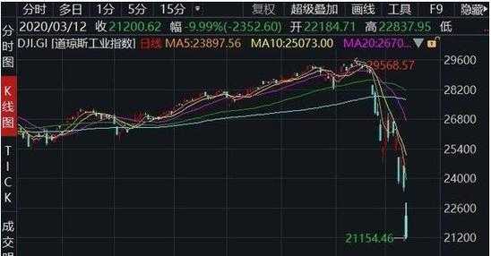 疫情期间美国股市熔断了几次