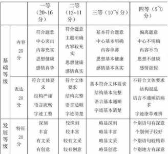 高考作文评分标准