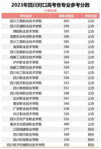 2023四川高考一本分数线公布