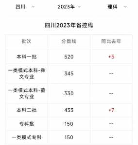 四川一本线大概多少分2023年