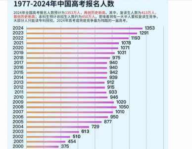 2024年高考人数会下降吗