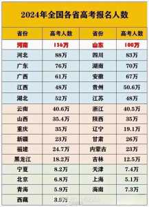 中国各地高考难度地图:上大学最难的省份是哪里?!