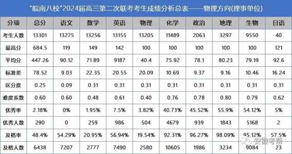 2023福建文科本科线预估多少分