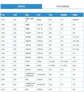 四川农业大学2023录取分数线多少