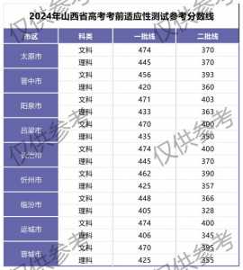 山西2024年分数线大概多少