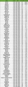甘肃211大学名单排名及录取分数线排名