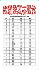 全国高考录取分数线省份排名