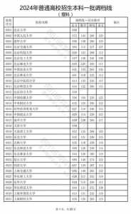 2024四川高考本科各批次分数线汇总