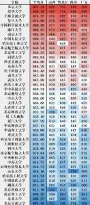 全国高考哪个省分数低